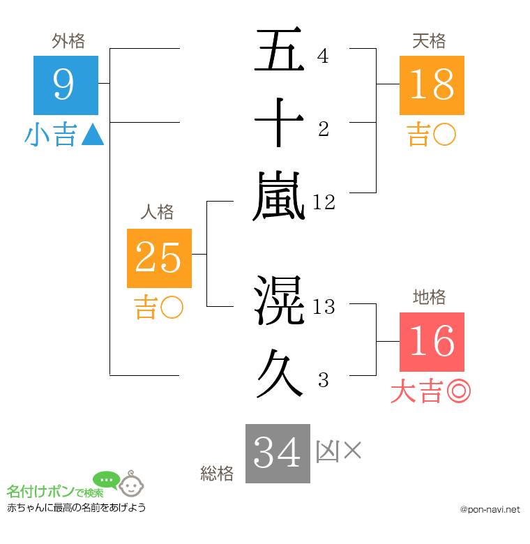 五十嵐 滉久さんの姓名判断結果