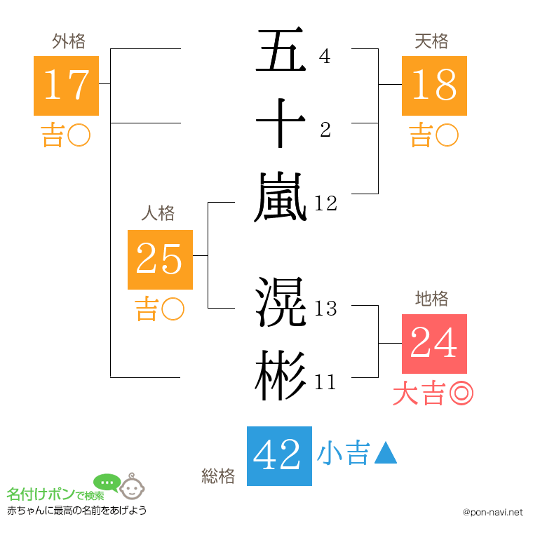 五十嵐 滉彬さんの姓名判断結果