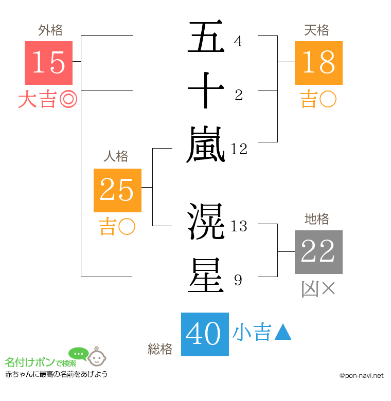 五十嵐 滉星さんの姓名判断結果