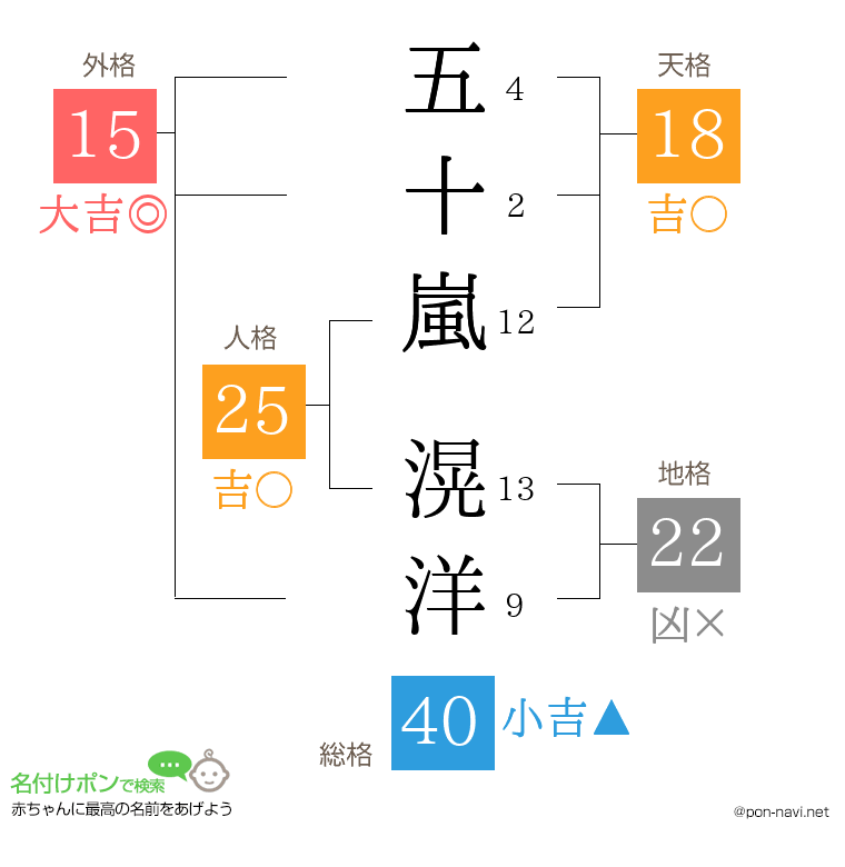 五十嵐 滉洋さんの姓名判断結果