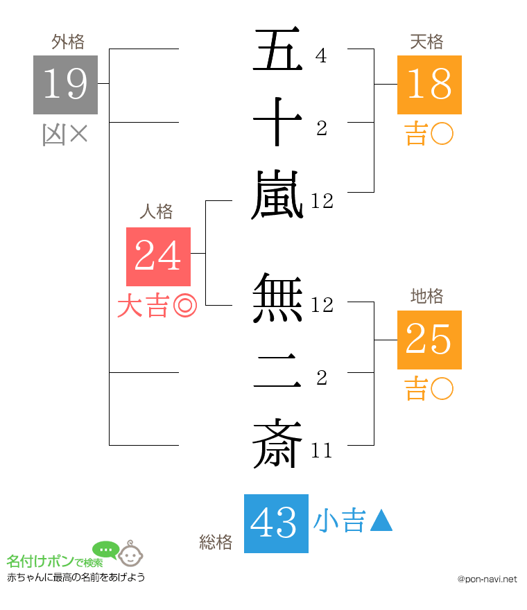 五十嵐 無二斎さんの姓名判断結果