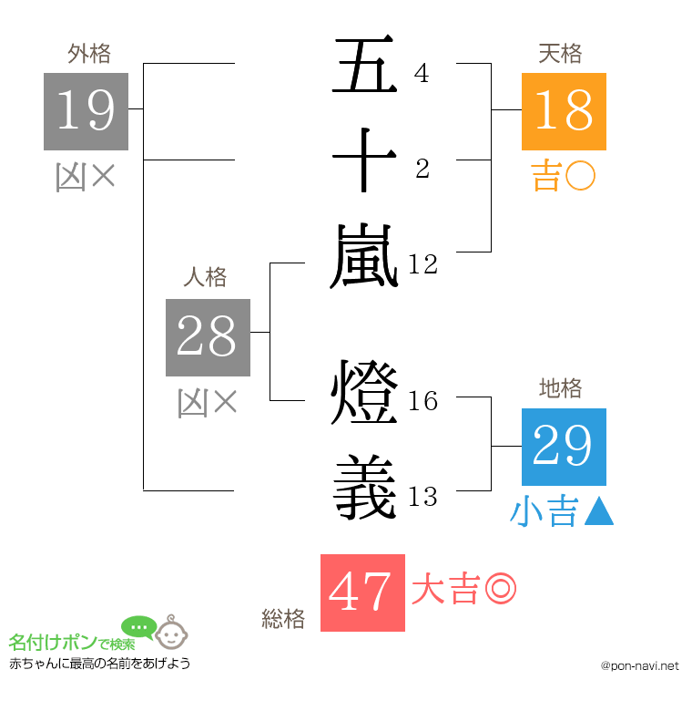 五十嵐 燈義さんの姓名判断結果