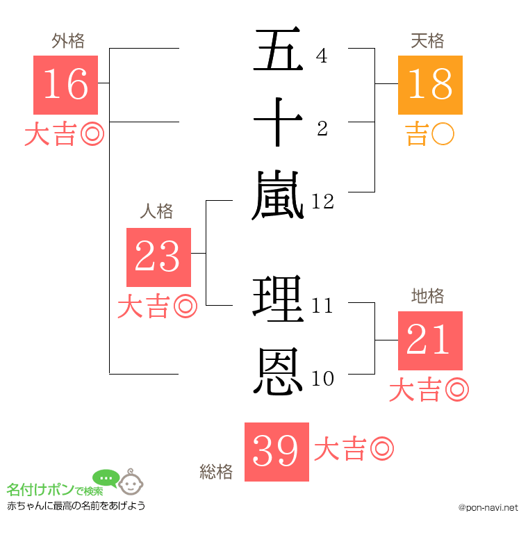 五十嵐 理恩さんの姓名判断結果