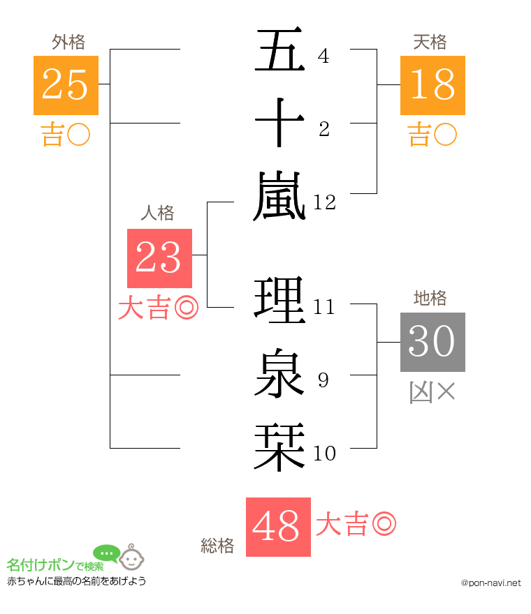 五十嵐 理泉栞さんの姓名判断結果
