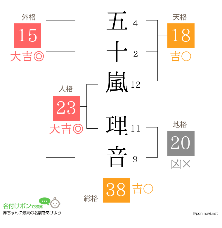 五十嵐 理音さんの姓名判断結果