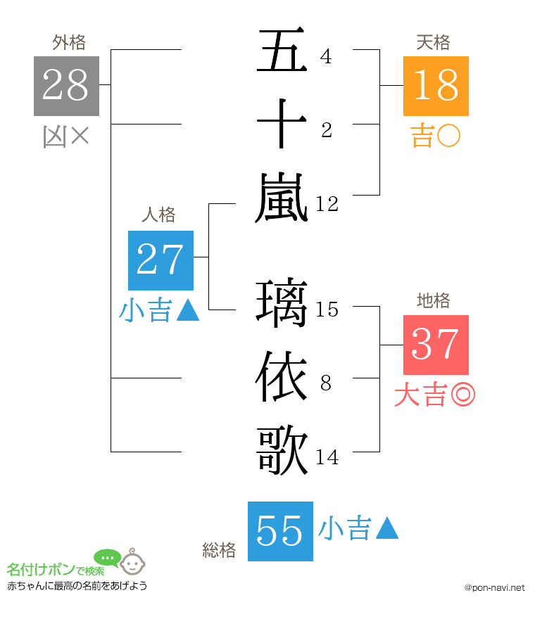 五十嵐 璃依歌さんの姓名判断結果