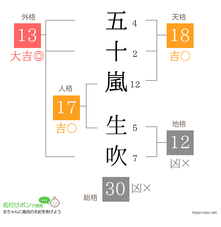 五十嵐 生吹さんの姓名判断結果