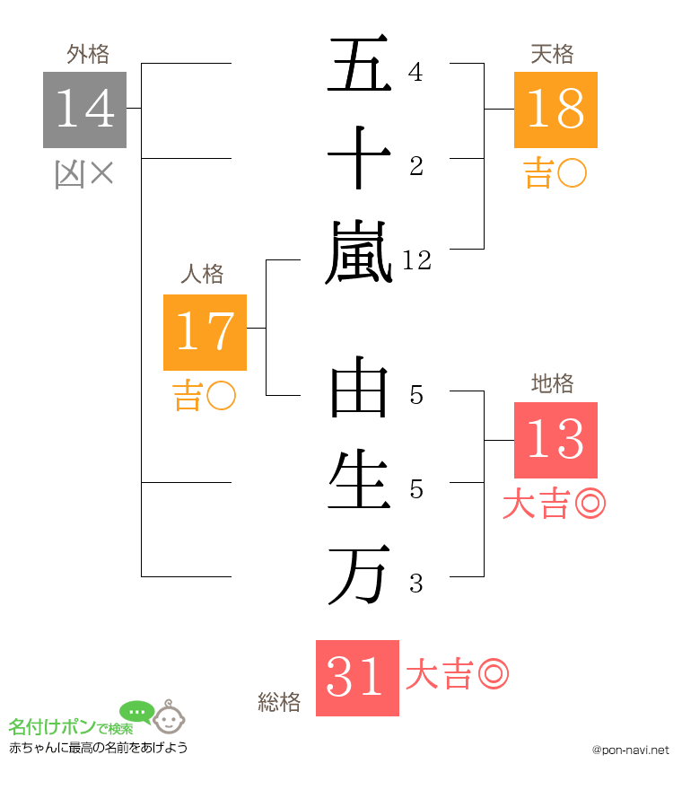五十嵐 由生万さんの姓名判断結果