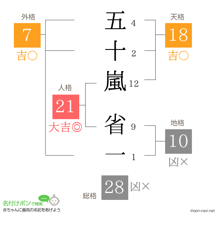 五十嵐 省一さんの姓名判断結果