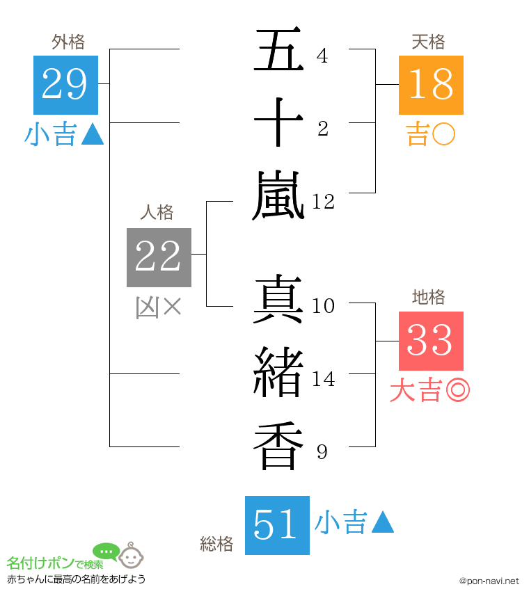 五十嵐 真緒香さんの姓名判断結果