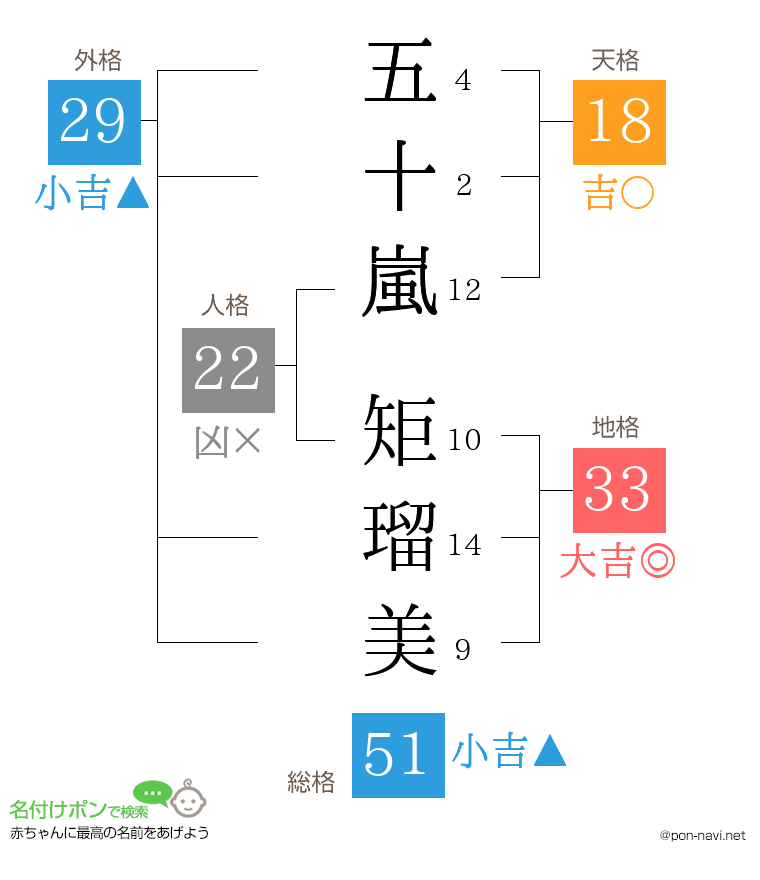 五十嵐 矩瑠美さんの姓名判断結果
