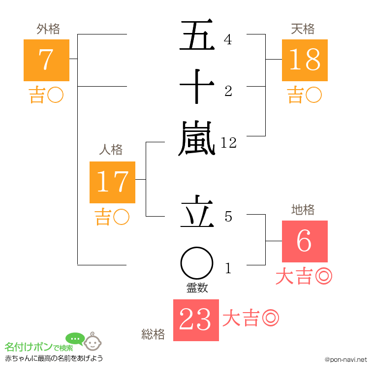 五十嵐 立さんの姓名判断結果