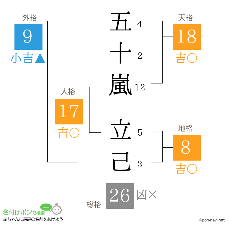 五十嵐 立己さんの姓名判断結果