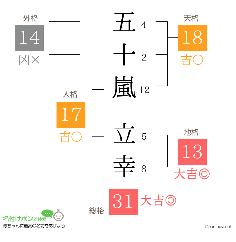 五十嵐 立幸さんの姓名判断結果