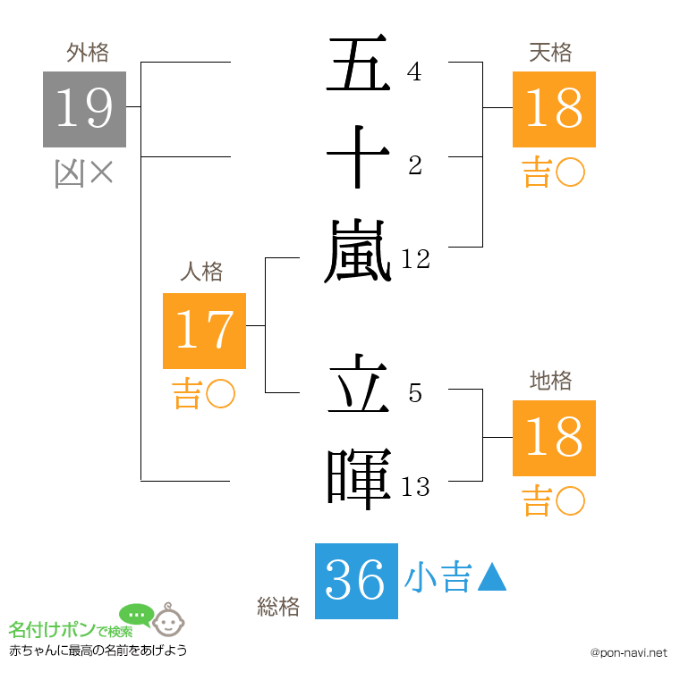 五十嵐 立暉さんの姓名判断結果
