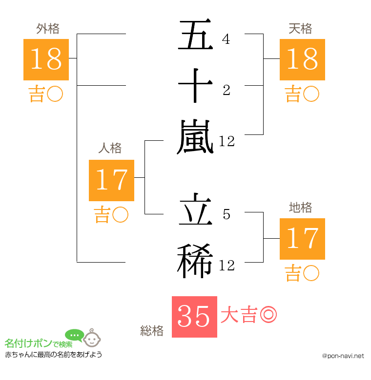五十嵐 立稀さんの姓名判断結果