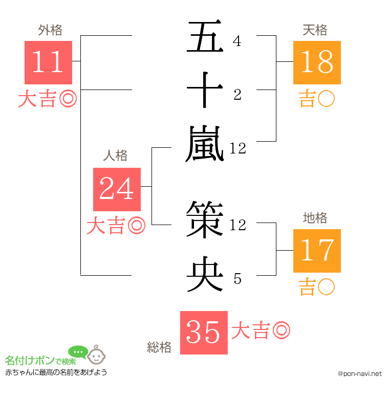 五十嵐 策央さんの姓名判断結果