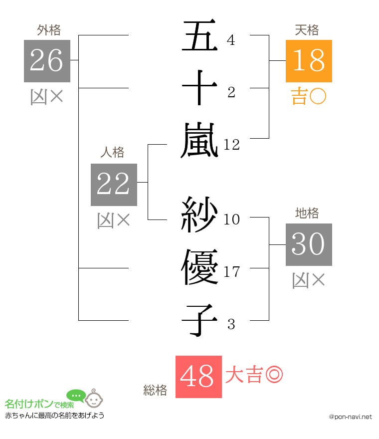 五十嵐 紗優子さんの姓名判断結果