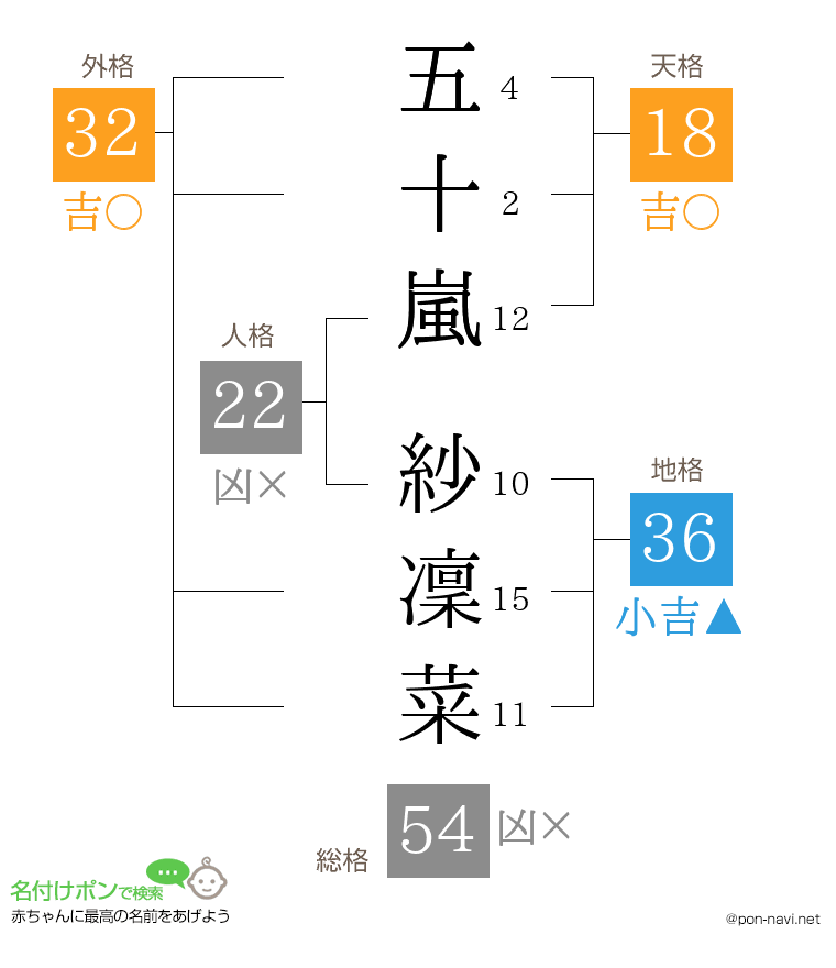 五十嵐 紗凜菜さんの姓名判断結果