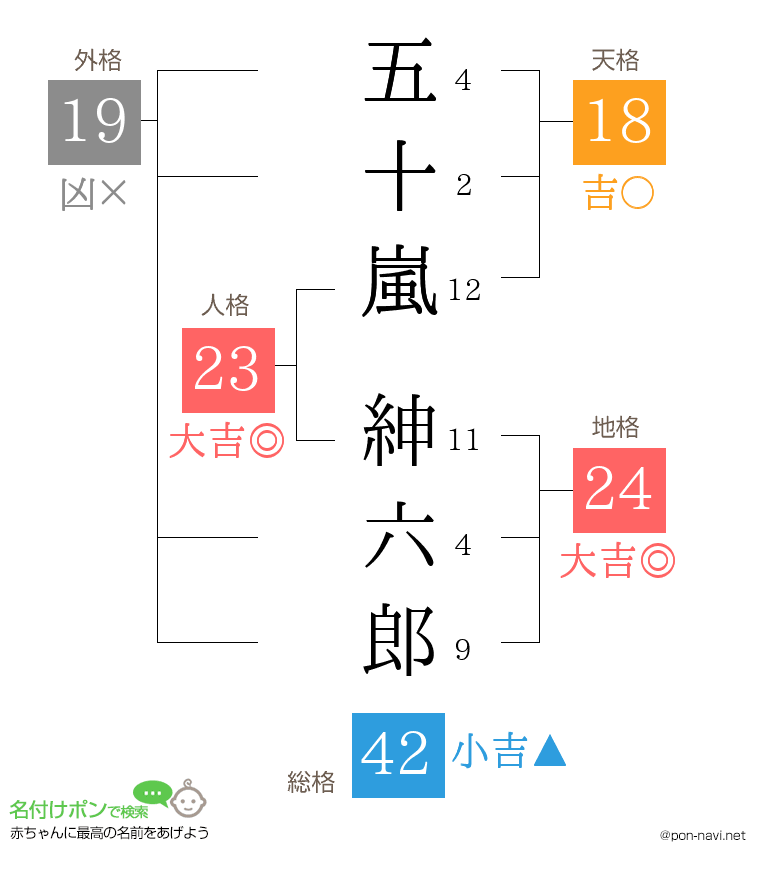 五十嵐 紳六郎さんの姓名判断結果