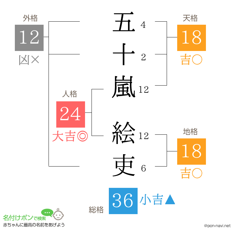 五十嵐 絵吏さんの姓名判断結果