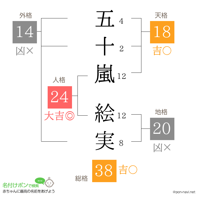 五十嵐 絵実さんの姓名判断結果