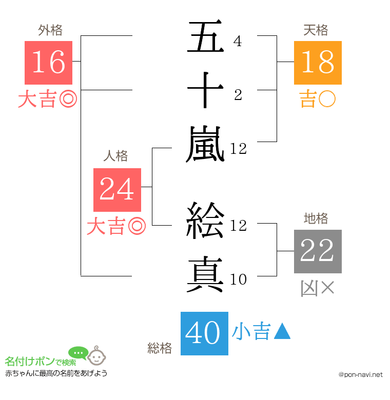五十嵐 絵真さんの姓名判断結果