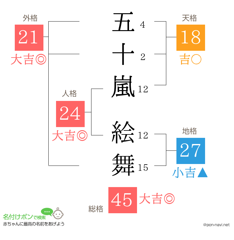 五十嵐 絵舞さんの姓名判断結果