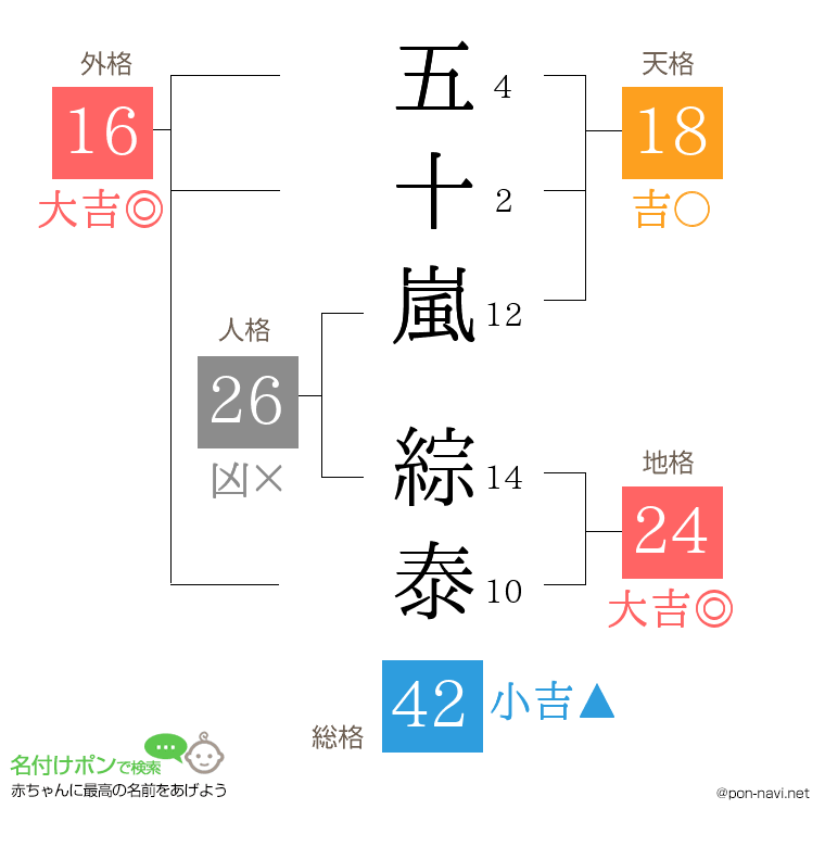 五十嵐 綜泰さんの姓名判断結果