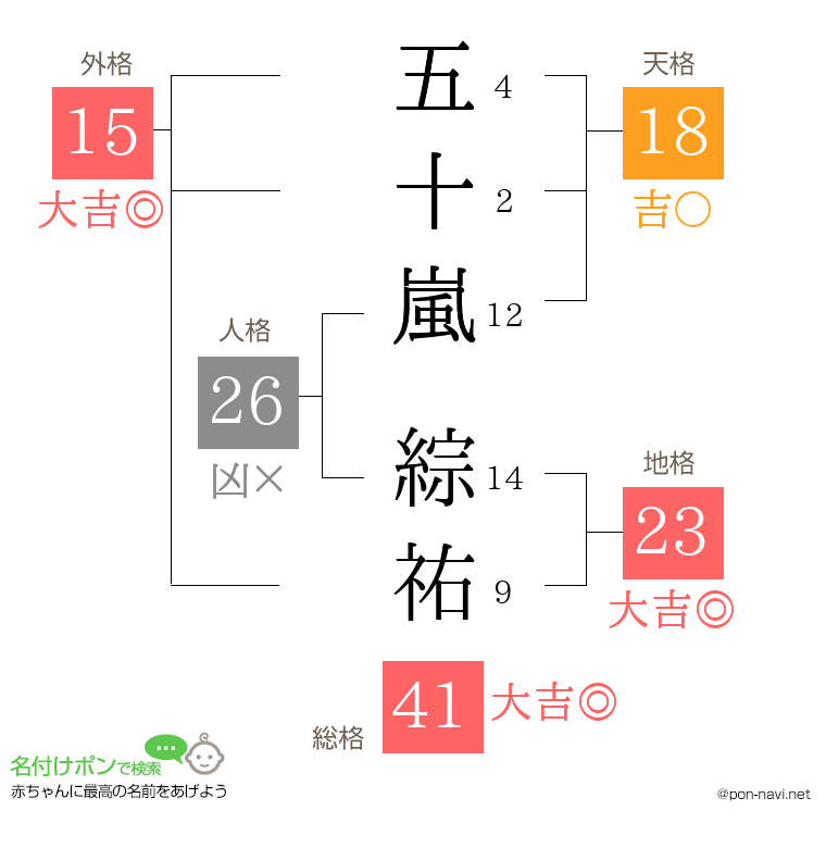 五十嵐 綜祐さんの姓名判断結果
