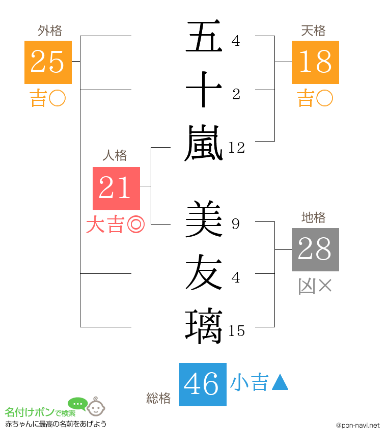 五十嵐 美友璃さんの姓名判断結果