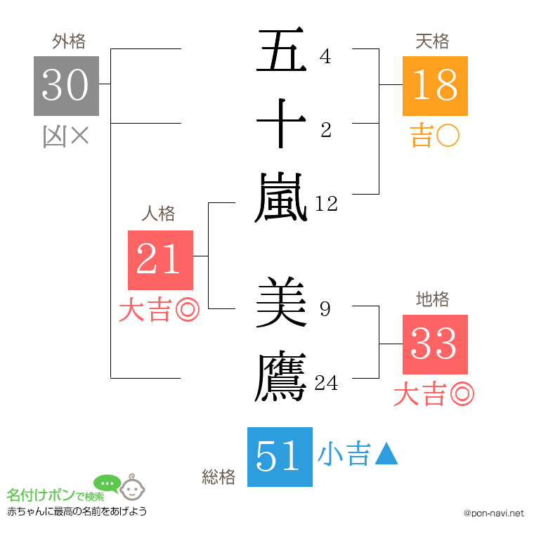 五十嵐 美鷹さんの姓名判断結果