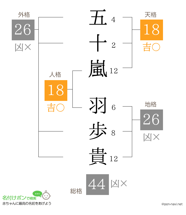 五十嵐 羽歩貴さんの姓名判断結果