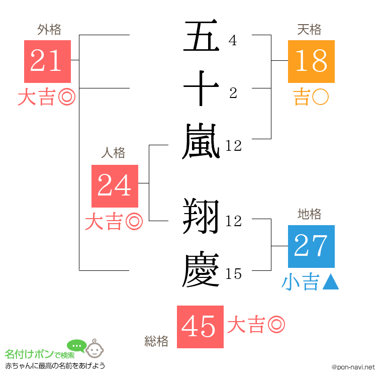 五十嵐 翔慶さんの姓名判断結果