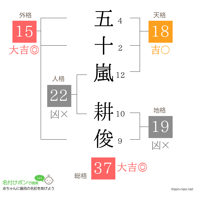 五十嵐 耕俊さんの姓名判断結果