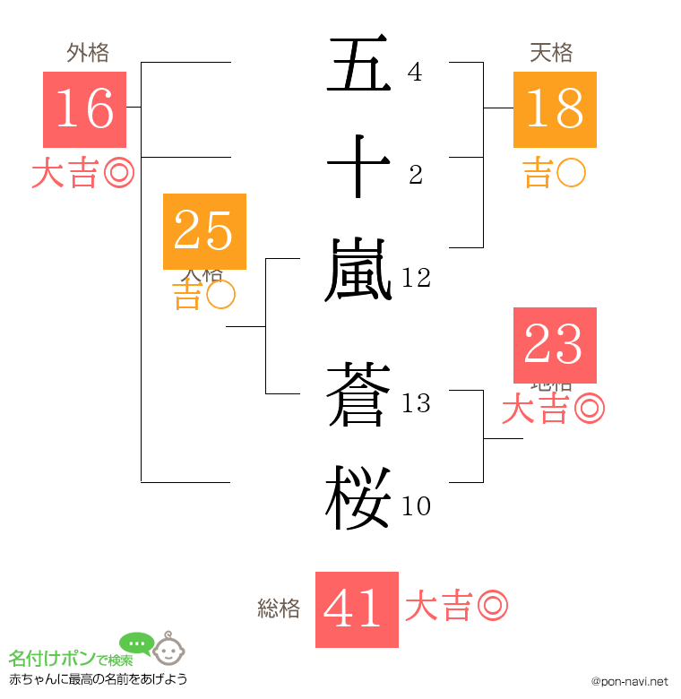 五十嵐 蒼桜さんの姓名判断結果