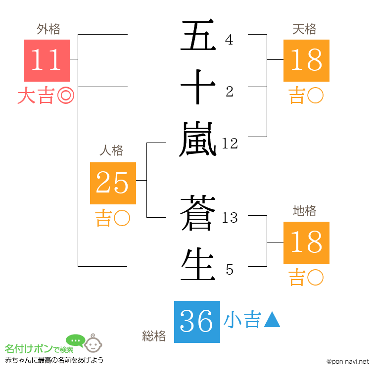 五十嵐 蒼生さんの姓名判断結果