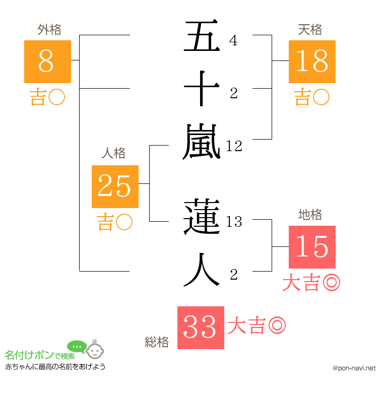 五十嵐 蓮人さんの姓名判断結果