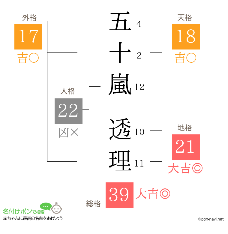 五十嵐 透理さんの姓名判断結果