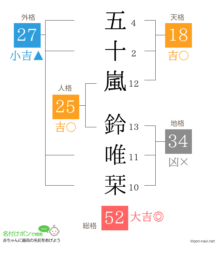 五十嵐 鈴唯栞さんの姓名判断結果