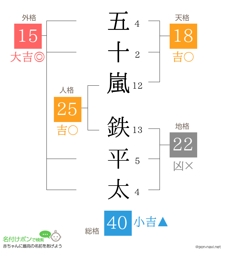 五十嵐 鉄平太さんの姓名判断結果