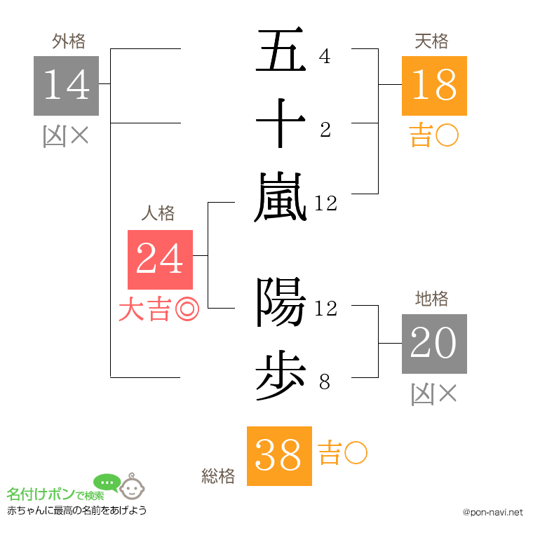 五十嵐 陽歩さんの姓名判断結果