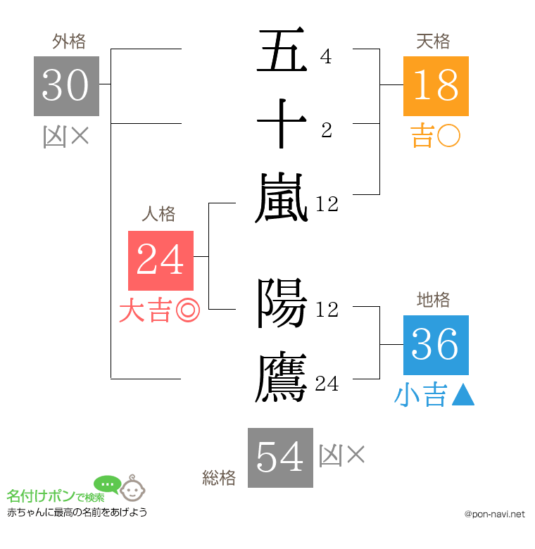 五十嵐 陽鷹さんの姓名判断結果
