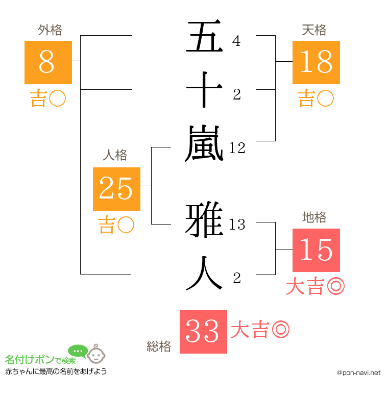 五十嵐 雅人さんの姓名判断結果