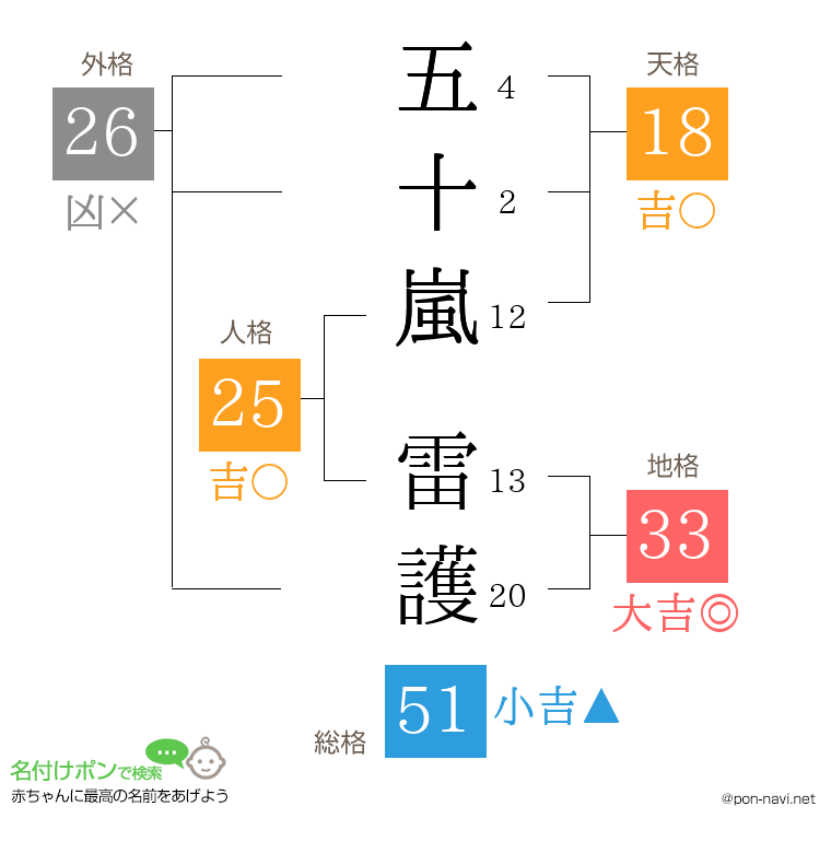 五十嵐 雷護さんの姓名判断結果