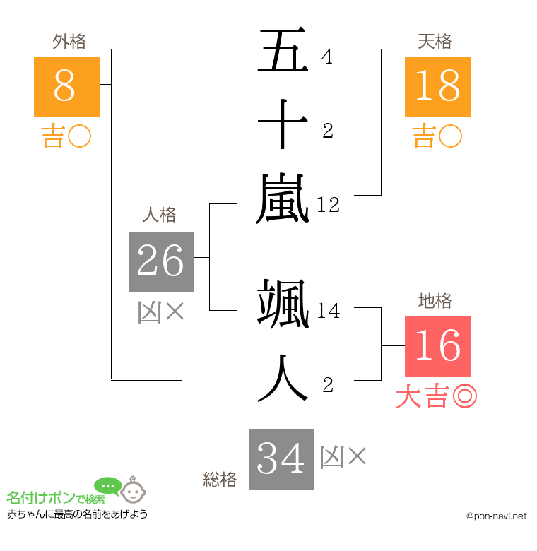 五十嵐 颯人さんの姓名判断結果