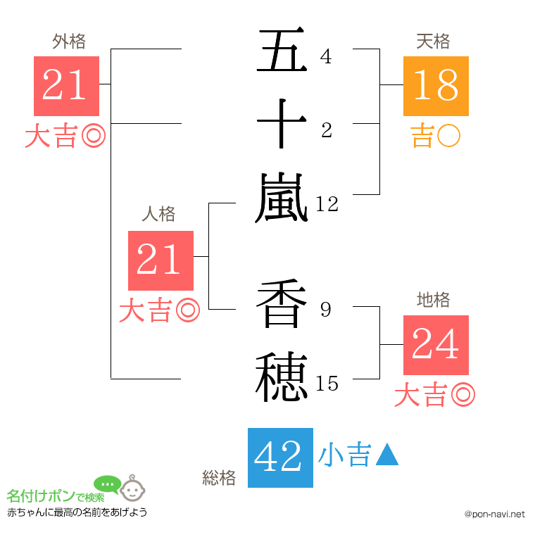 五十嵐 香穂さんの姓名判断結果