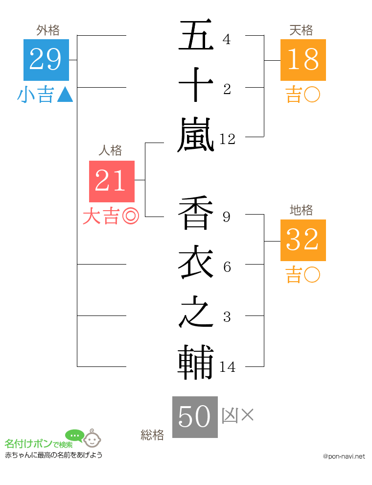 五十嵐 香衣之輔さんの姓名判断結果