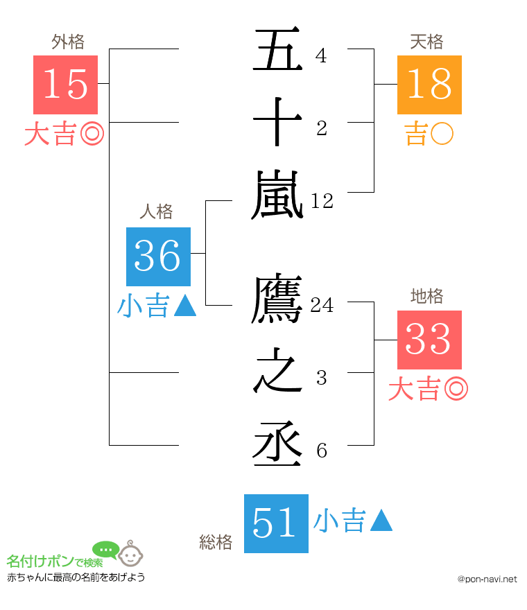 五十嵐 鷹之丞さんの姓名判断結果