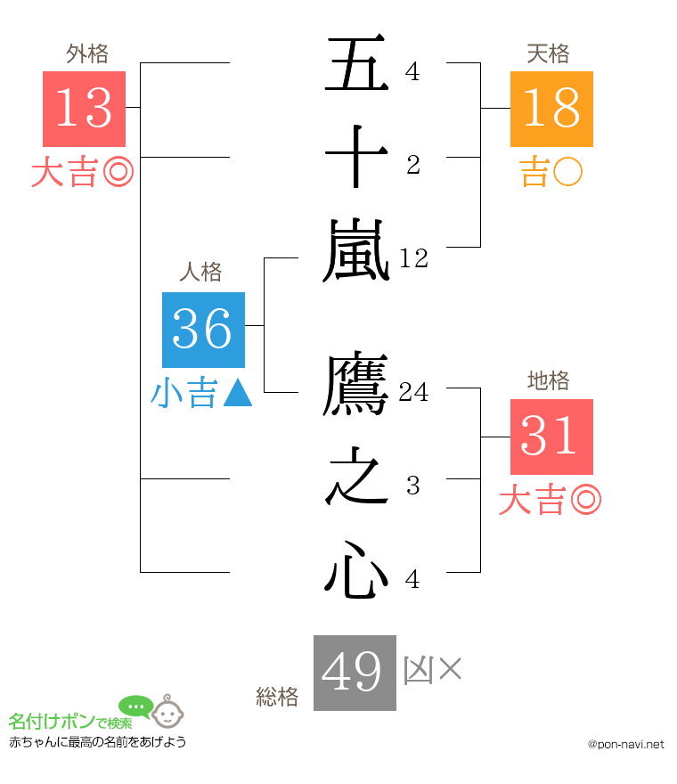 五十嵐 鷹之心さんの姓名判断結果